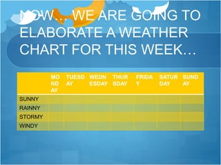 NOW… WE ARE GOING TO
ELABORATE A WEATHER
CHART FOR THIS WEEK…
MO
ND
AY
TUESD
AY
WEDN
ESDAY
THUR
SDAY
FRIDA
Y
SATUR
DAY
SUND
AY
SUNNY
RAINNY
STORMY
WINDY
