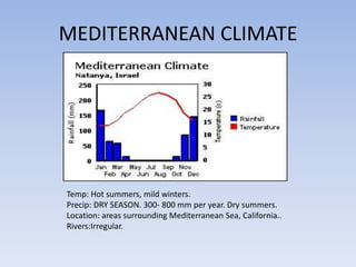 MEDITERRANEAN CLIMATE




Temp: Hot summers, mild winters.
Precip: DRY SEASON. 300- 800 mm per year. Dry summers.
Location: areas surrounding Mediterranean Sea, California..
Rivers:Irregular.
 