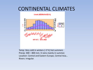 CONTINENTAL CLIMATES




Temp: Very cold in winters (-3 ºc) hot summers
Precip: 300 – 800 mm. It rains mainly in summer.
Location: Central and Eastern Europe, Central Asia…
Rivers: irregular.
 