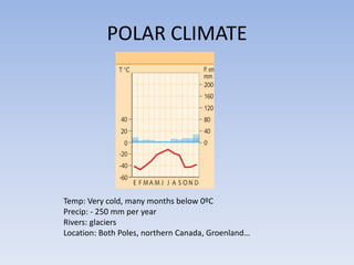 POLAR CLIMATE




Temp: Very cold, many months below 0ºC
Precip: - 250 mm per year
Rivers: glaciers
Location: Both Poles, northern Canada, Groenland…
 