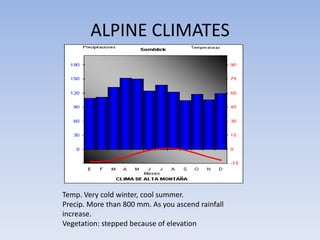 ALPINE CLIMATES




Temp. Very cold winter, cool summer.
Precip. More than 800 mm. As you ascend rainfall
increase.
Vegetation: stepped because of elevation
 