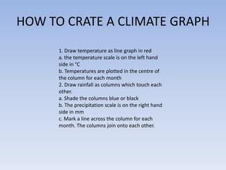 HOW TO CRATE A CLIMATE GRAPH
      1. Draw temperature as line graph in red
      a. the temperature scale is on the left hand
      side in °C
      b. Temperatures are plotted in the centre of
      the column for each month
      2. Draw rainfall as columns which touch each
      other.
      a. Shade the columns blue or black
      b. The precipitation scale is on the right hand
      side in mm
      c. Mark a line across the column for each
      month. The columns join onto each other.
 