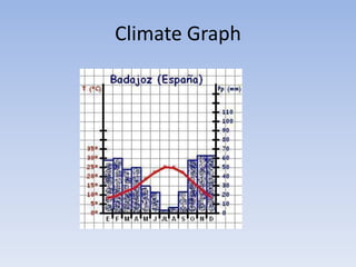 Climate Graph
 