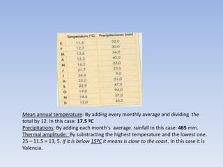 Mean annual temperature: By adding every monthly average and dividing the
total by 12. In this case: 17.5 ºC
Precipitations: By adding each month´s average. rainfall In this case: 465 mm.
Thermal amplitude: By substracting the highest temperature and the lowest one.
25 – 11.5 = 13, 5. If it is below 15ºC it means is close to the coast. In this case it is
Valencia.
 