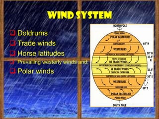 Wind system
 Doldrums
 Trade winds
 Horse latitudes
 Prevailing westerly winds and;
 Polar winds
 