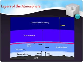 Layers of the Atmosphere

 