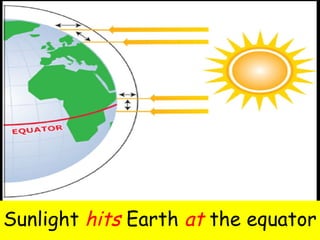 Sunlight hits Earth at the equator 
 