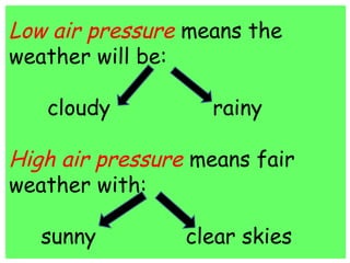 Low air pressure means the 
weather will be: 
cloudy rainy 
High air pressure means fair 
weather with: 
sunny clear skies 
 