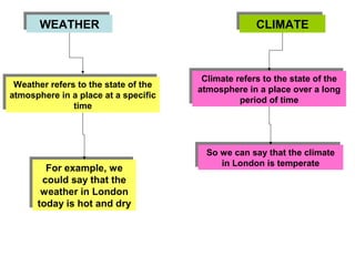 WEATHERWEATHER CLIMATECLIMATE
Weather refers to the state of the
atmosphere in a place at a specific
time
Weather refers to the state of the
atmosphere in a place at a specific
time
For example, we
could say that the
weather in London
today is hot and dry
For example, we
could say that the
weather in London
today is hot and dry
Climate refers to the state of the
atmosphere in a place over a long
period of time
Climate refers to the state of the
atmosphere in a place over a long
period of time
So we can say that the climate
in London is temperate
So we can say that the climate
in London is temperate
 