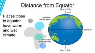 Distance from Equator
40
%
Places close
to equator
have warm
and wet
climate.
 