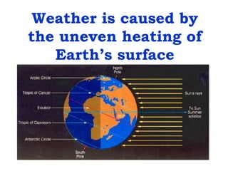 Weather is caused by
the uneven heating of
Earth’s surface
 