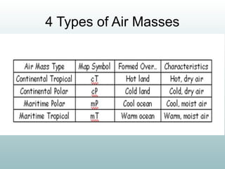 4 Types of Air Masses
 