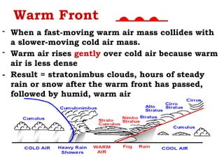 Warm Front
- When a fast-moving warm air mass collides with
a slower-moving cold air mass.
- Warm air rises gently over cold air because warm
air is less dense
- Result = stratonimbus clouds, hours of steady
rain or snow after the warm front has passed,
followed by humid, warm air
 