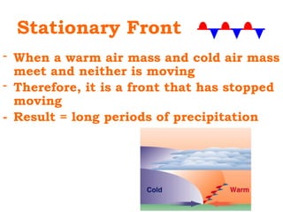 Stationary Front
- When a warm air mass and cold air mass
meet and neither is moving
- Therefore, it is a front that has stopped
moving
- Result = long periods of precipitation
 
