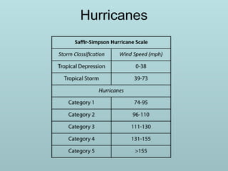 Hurricanes
 