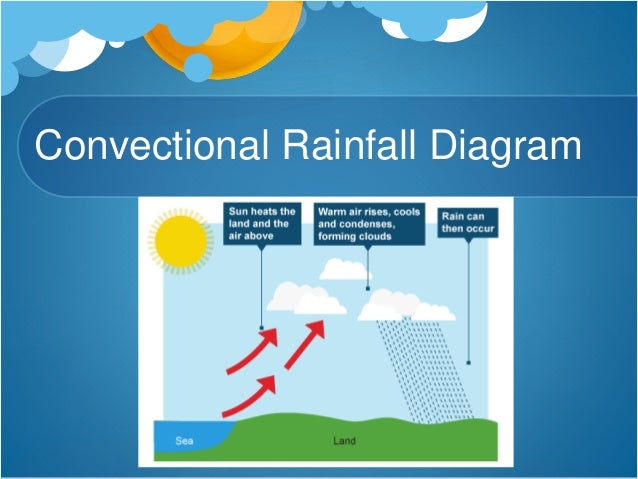 diagram of convectional rainfall weather and climate 7c diagram of convectional rainfall weather and climate 7c