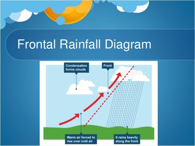 Weather and climate 7C