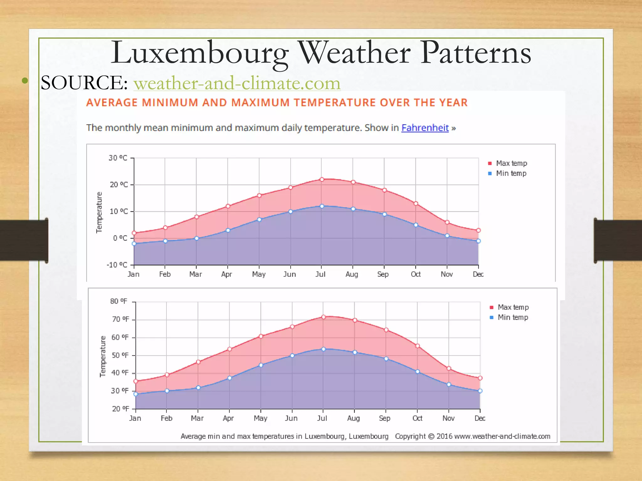 Luxembourg Weather Patterns
• SOURCE: weather-and-climate.com
 