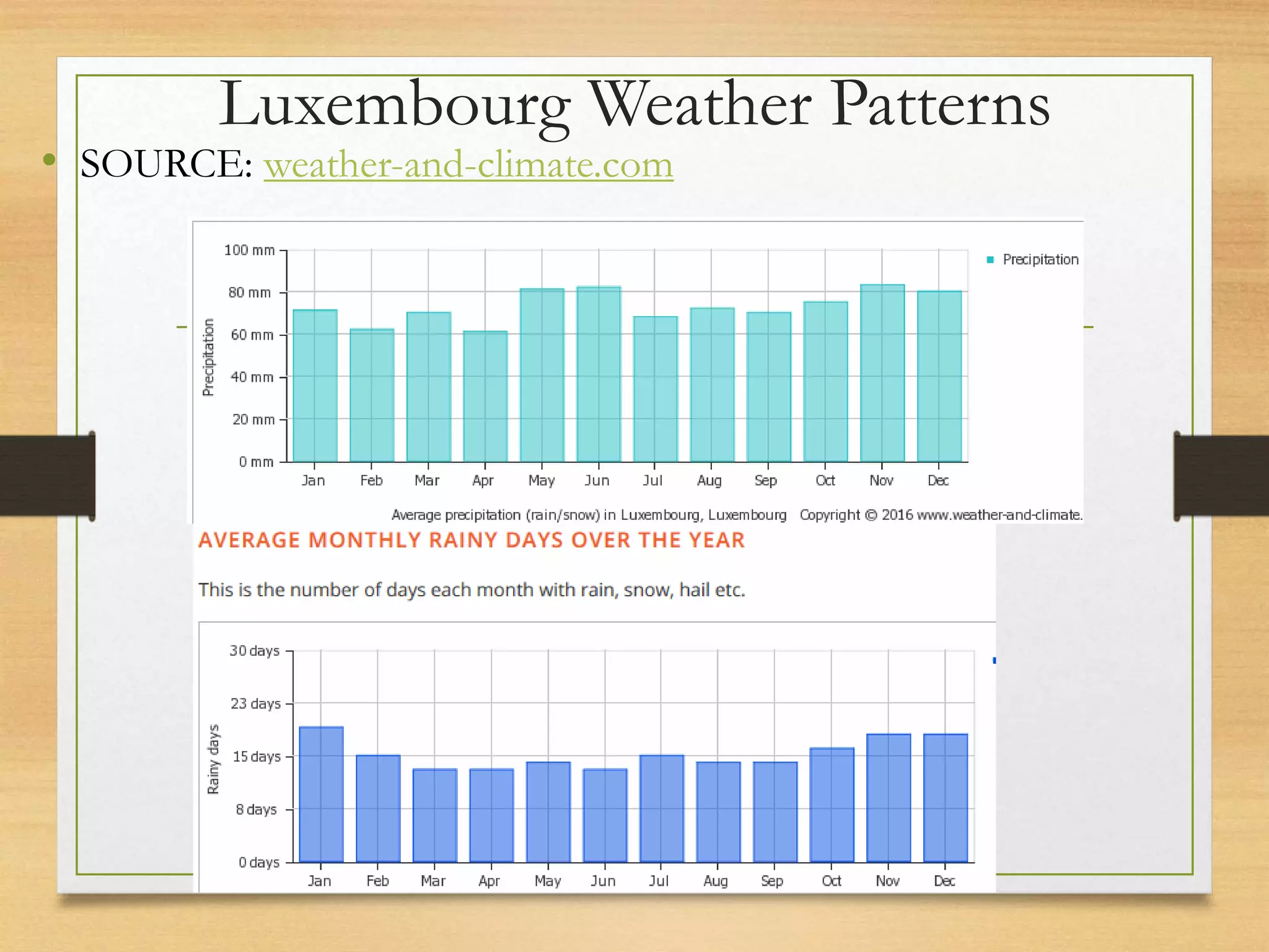 Luxembourg Weather Patterns
• SOURCE: weather-and-climate.com
 