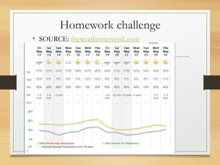 Homework challenge
• SOURCE: theweathernetwork.com
 