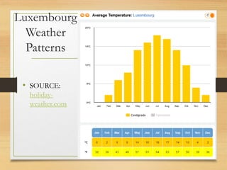 Luxembourg
Weather
Patterns
• SOURCE:
holiday-
weather.com
 