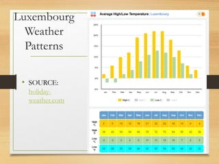 Luxembourg
Weather
Patterns
• SOURCE:
holiday-
weather.com
 