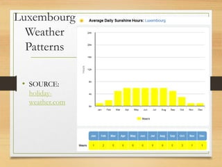 Luxembourg
Weather
Patterns
• SOURCE:
holiday-
weather.com
 