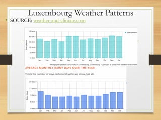 Luxembourg Weather Patterns
• SOURCE: weather-and-climate.com
 