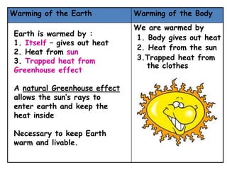 Warming of the Earth Warming of the Body
We are warmed by
1. Body gives out heat
2. Heat from the sun
3.Trapped heat from
the clothes
Earth is warmed by :
1. Itself – gives out heat
2. Heat from sun
3. Trapped heat from
Greenhouse effect
A natural Greenhouse effect
allows the sun’s rays to
enter earth and keep the
heat inside
Necessary to keep Earth
warm and livable.
 