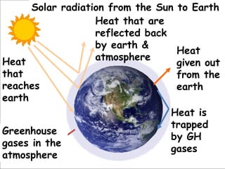 Heat
that
reaches
earth
Heat that are
reflected back
by earth &
atmosphere
Heat is
trapped
by GH
gases
Heat
given out
from the
earth
Greenhouse
gases in the
atmosphere
Solar radiation from the Sun to Earth
 