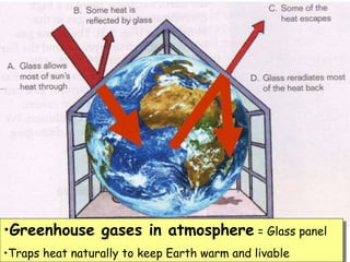 •Greenhouse gases in atmosphere = Glass panel
•Traps heat naturally to keep Earth warm and livable
 