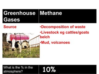Greenhouse
Gases
Methane
Causes of Greenhouse effect
Source •Decomposition of waste
•Livestock eg cattles/goats
belch
•Mud, volcanoes
What is the % in the
atmosphere? 10%
 