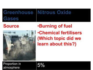 Greenhouse
Gases
Nitrous Oxide
Causes of Greenhouse effect
Source •Burning of fuel
•Chemical fertilisers
(Which topic did we
learn about this?)
Proportion in
atmosphere
5%
 