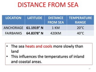 DISTANCE FROM SEA
LOCATION LATITUDE DISTANCE
FROM SEA
TEMPERATURE
RANGE
ANCHORAGE 61.1919° N 1 KM 20°C
FAIRBANKS 64.8378° N 420KM 40°C
• The sea heats and cools more slowly than
land
• This influences the temperatures of inland
and coastal areas.
14
 