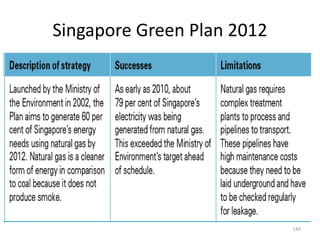 Singapore Green Plan 2012
144
 