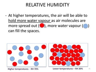RELATIVE HUMIDITY
- At higher temperatures, the air will be able to
hold more water vapour as air molecules are
more spread out ( ), more water vapour ( )
can fill the spaces.
25Higher temperatures - RH 70% Lower temperatures – RH 20%
 