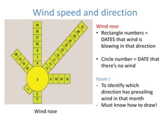 Wind speed and direction
Wind rose
Wind rose
• Rectangle numbers =
DATES that wind is
blowing in that direction
• Circle number = DATE that
there’s no wind
Issue :
- To identify which
direction has prevailing
wind in that month
- Must know how to draw!
 