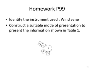 5
Homework P99
• Identify the instrument used : Wind vane
• Construct a suitable mode of presentation to
present the information shown in Table 1.
57
2
 