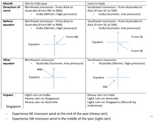 61
Singapore
- Experience NE monsoon wind at the end of the year (Heavy rain)
- Experience SW monsoon wind in the middle of the year (Light rain)
 
