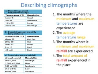 Describing climographs
1. The months where the
minimum and maximum
temperatures are
experienced.
2. The average
temperature range
3. The months where it
minimum and maximum
rainfall are experienced.
4. The total amount of
rainfall experienced in
the place
 