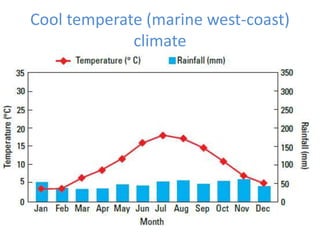 Cool temperate (marine west-coast)
climate
86
 