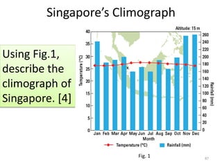 Singapore’s Climograph
87
Using Fig.1,
describe the
climograph of
Singapore. [4]
Fig. 1
 