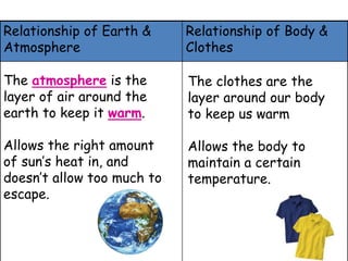 .Relationship of Earth &
Atmosphere
Relationship of Body &
Clothes
The atmosphere is the
layer of air around the
earth to keep it warm.
Allows the right amount
of sun’s heat in, and
doesn’t allow too much to
escape.
The clothes are the
layer around our body
to keep us warm
Allows the body to
maintain a certain
temperature.
 