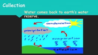 Collection
Water comes back to earth’s water
reserve.
 