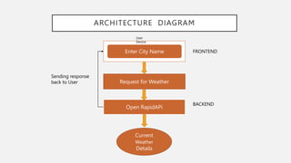 ARCHITECTURE DIAGRAM
Enter City Name
User
Device
Request for Weather
Open RapidAPi
Current
Weather
Details
FRONTEND
BACKEND
Sending response
back to User
 