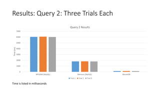 Results: Query 2: Three Trials Each
0
1000
2000
3000
4000
5000
6000
7000
MYISAM (MySQL) Memory (MySQL) MonetDB
Time(ms)
Query 2 Results
Trial 1 Trial 2 Trial 3
Time is listed in milliseconds
 