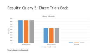 Results: Query 3: Three Trials Each
0
1000
2000
3000
4000
5000
6000
7000
8000
9000
MYISAM (MySQL) Memory (MySQL) MonetDB
Time(ms)
Query 3 Results
Trial 1 Trial 2 Trial 3
Time is listed in milliseconds
 