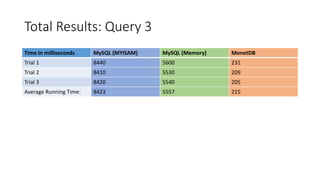 Total Results: Query 3
Time in milliseconds MySQL (MYISAM) MySQL (Memory) MonetDB
Trial 1 8440 5600 231
Trial 2 8410 5530 209
Trial 3 8420 5540 205
Average Running Time: 8423 5557 215
 