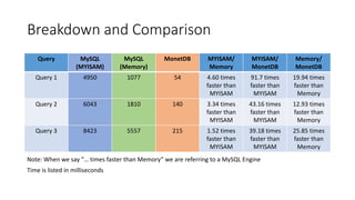 Breakdown and Comparison
Query MySQL
(MYISAM)
MySQL
(Memory)
MonetDB MYISAM/
Memory
MYISAM/
MonetDB
Memory/
MonetDB
Query 1 4950 1077 54 4.60 times
faster than
MYISAM
91.7 times
faster than
MYISAM
19.94 times
faster than
Memory
Query 2 6043 1810 140 3.34 times
faster than
MYISAM
43.16 times
faster than
MYISAM
12.93 times
faster than
Memory
Query 3 8423 5557 215 1.52 times
faster than
MYISAM
39.18 times
faster than
MYISAM
25.85 times
faster than
Memory
Note: When we say “… times faster than Memory” we are referring to a MySQL Engine
Time is listed in milliseconds
 
