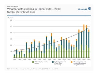 NatCatSERVICE

Weather catastrophes in China 1980 – 2010
Number of events with trend

 Number
      60



      50



      40



      30



      20



      10




           1980      1982      1984      1986       1988      1990      1992      1994      1996      1998   2000     2002   2004   2006    2008      2010
                                                       Meteorological events                    Hydrological events           Climatological events
                                                       (Storm)                                  (Flood, mass                  (Extreme temperature,
                                                                                                movement)                     drought, forest fire)


© 2011 Münchener Rückversicherungs-Gesellschaft, Geo Risks Research, NatCatSERVICE – As at January 2011
 